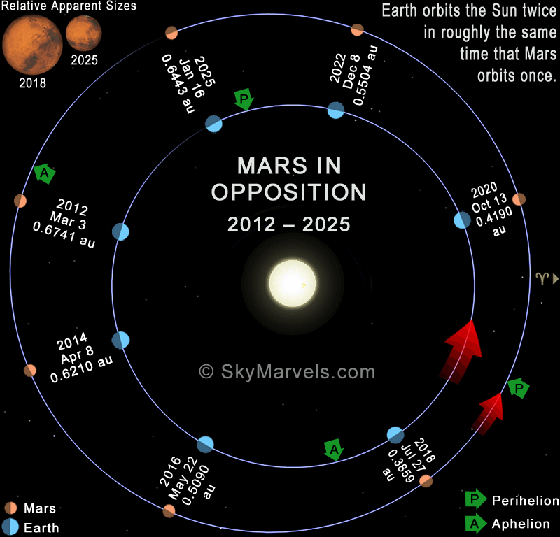 Mars at Opposition 20122025